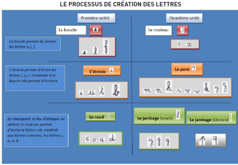 écriture-cursive-lier-les-lettres-levées-de-stylo